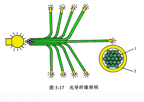 光纤灯安装方法及注意事项