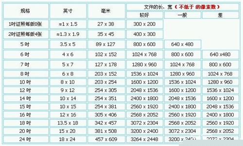 5寸照片是多少厘米 照片尺寸对照表