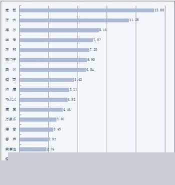 大吸力技术行业领先 老板电器16年销量第一