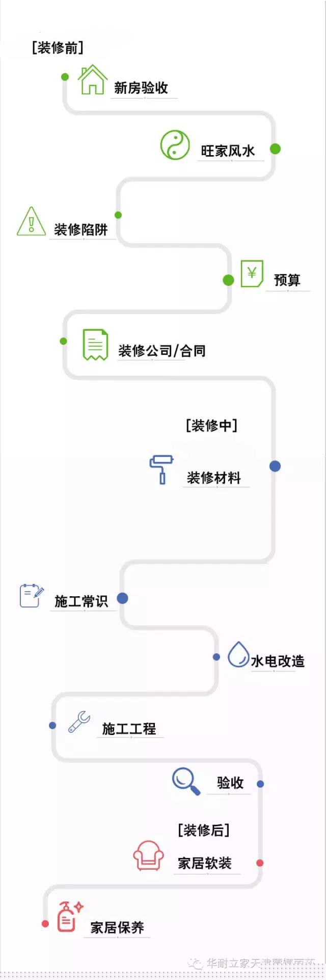 你必须知道的家装流程