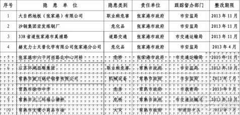 安委会公布50个整改单位 大自然地板等名列其中