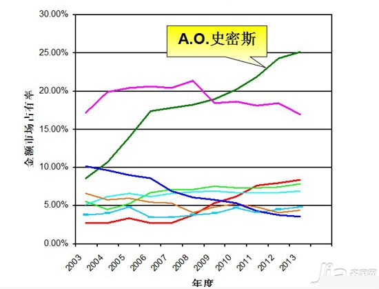 丁威：A.O.史密斯140年的成功之道