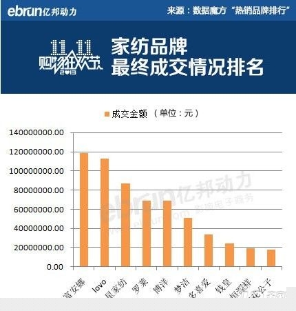 2016双十一家纺类热销排名 富安娜1.18亿居榜首