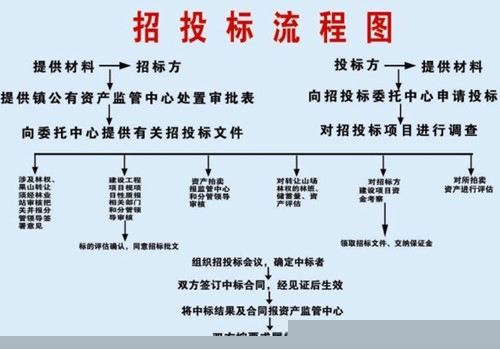 招投标流程 确保公平公正公开透明的原则
