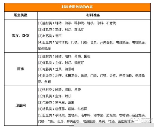 室内装修预算流程 装修预算注意事项