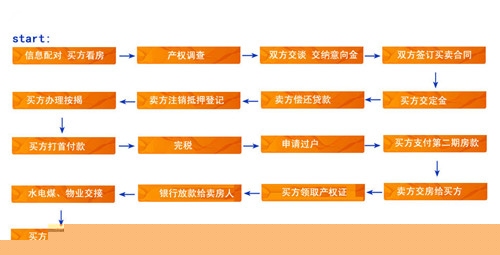 二手房过户需要多少钱 最新二手房过户流程及费用详解