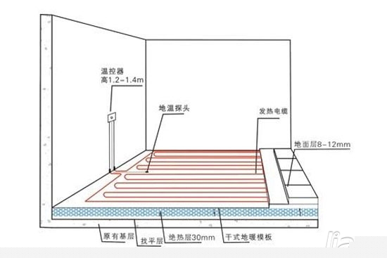 水电供暖大有不同 地暖种类解析