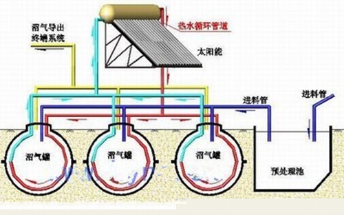太阳能沼气池的原理与优点 真是冬日里的暖阳