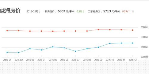 威海房价走势图 2017年威海楼市走向预测