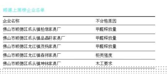 5家具厂上黑榜 多因甲醛超标