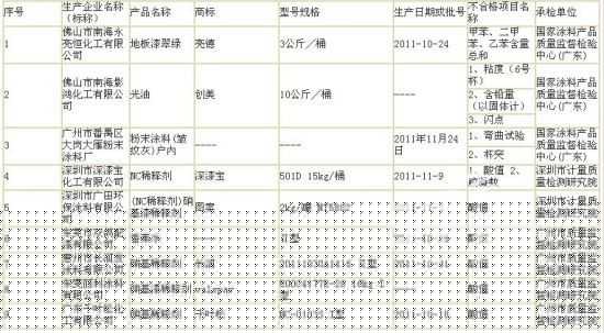 广东质监公布2011年涂料定期监督检验质量状况