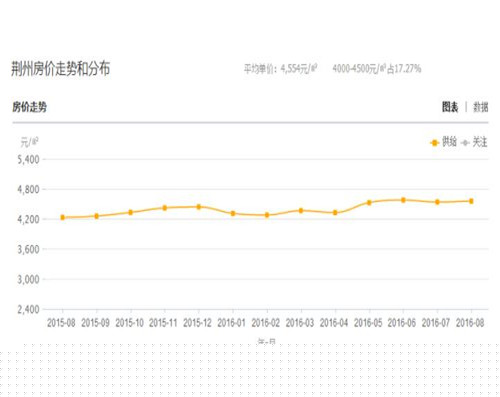 2016荆州房价走势图 2017荆州房价上涨的4个理由