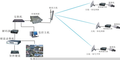 【城市生活大智慧】无线网桥设置及应用模式