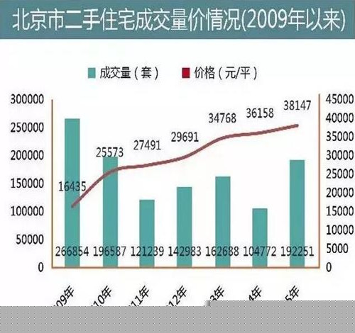 北京房价近5年走势图 2017北京房价有多贵