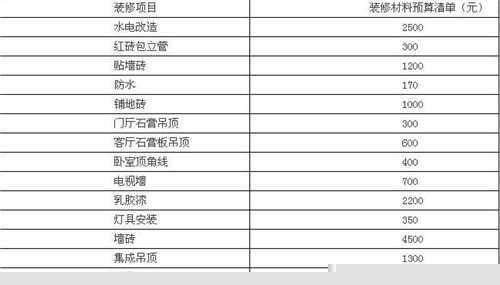 一室一厅装修费用 如何进行装修预算