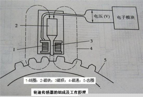 轮速传感器工作原理 轮速传感器故障诊断和案例分析