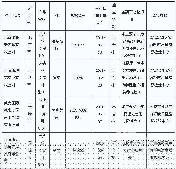 43种木家具抽查不合格 雅曼斯特、美克美家在列