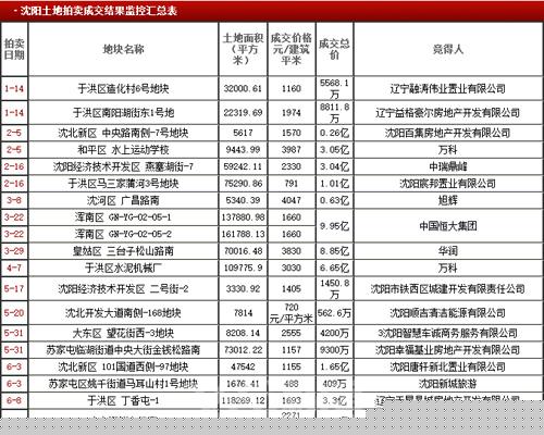 2017沈阳房价走势 沈阳房价涨跌因素