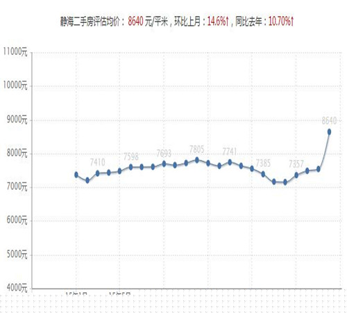 静海房价走势图2016 2017年静海房价走势如何