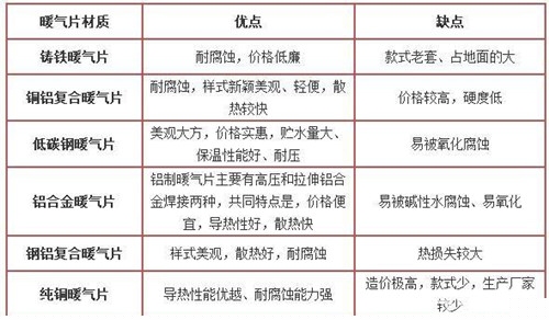 暖气片什么材质的好 选购暖气片应兼顾质量、价格和服务
